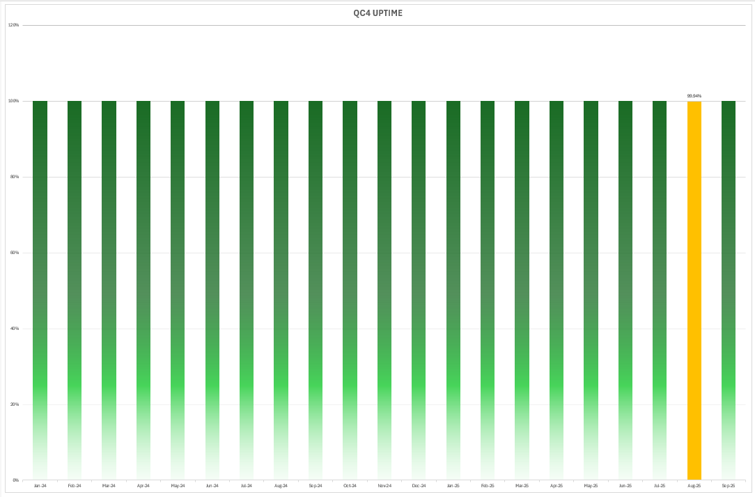 Screenshot 2025-09-21 221652 QC4 Uptime